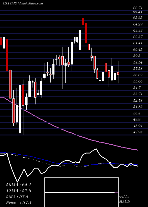  weekly chart ChipotleMexican