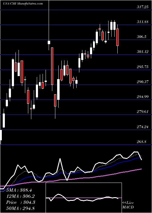  Daily chart CumminsInc