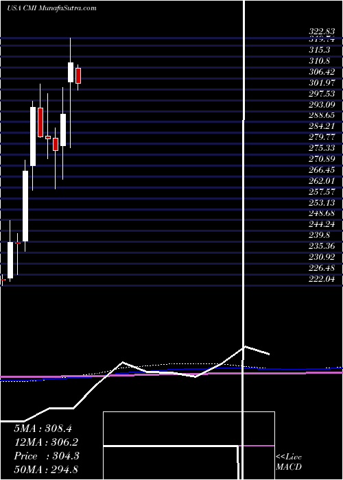  monthly chart CumminsInc