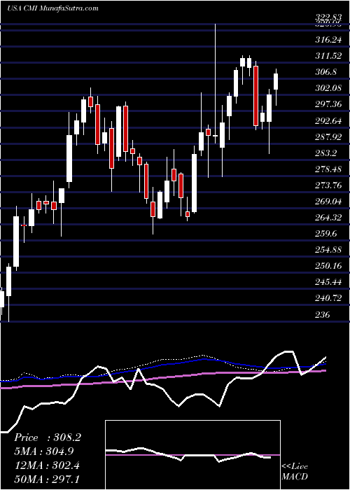  weekly chart CumminsInc