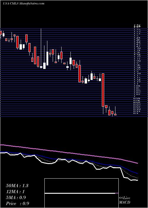  Daily chart CumulusMedia