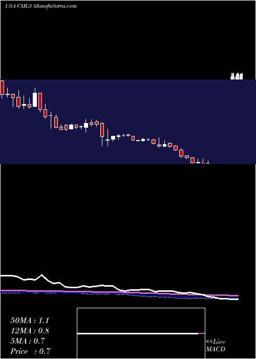  weekly chart CumulusMedia