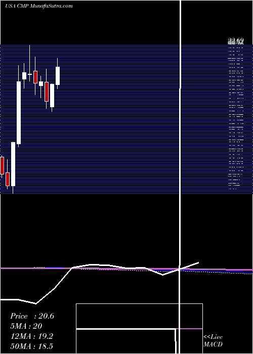  monthly chart CompassMinerals