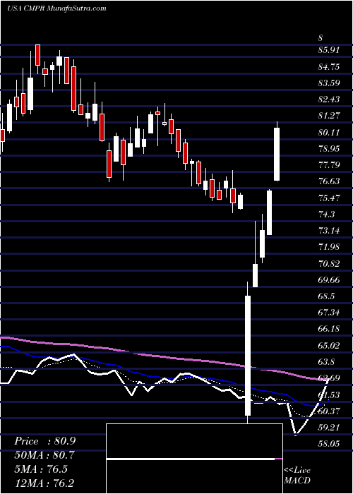  Daily chart CimpressN