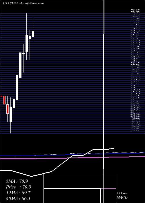  monthly chart CimpressN