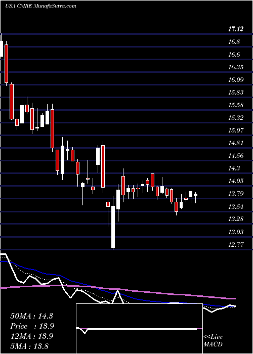  Daily chart CostamareInc