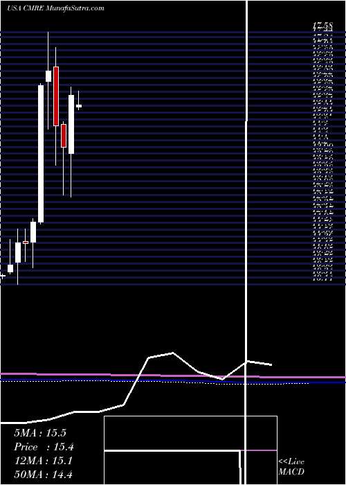  monthly chart CostamareInc