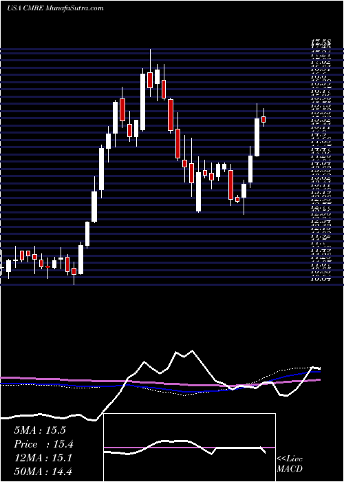  weekly chart CostamareInc