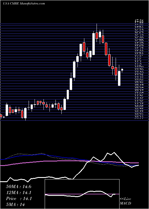  weekly chart CostamareInc