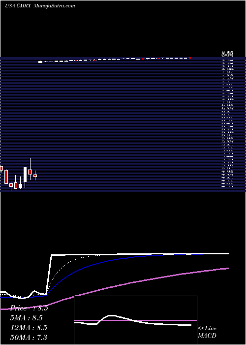  Daily chart Chimerix, Inc.
