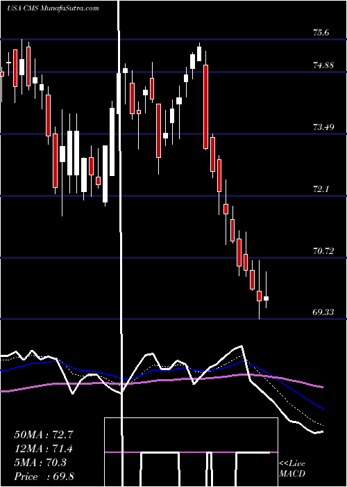  Daily chart CMS Energy Corporation
