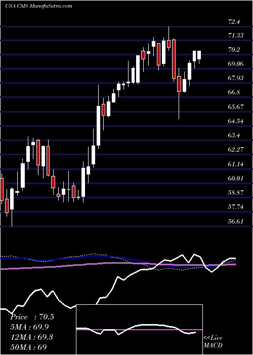  weekly chart CmsEnergy