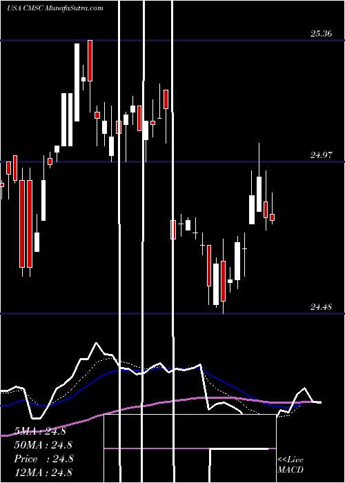  Daily chart CmsEnergy