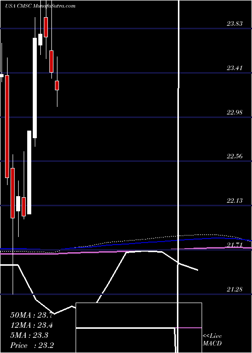 monthly chart CmsEnergy