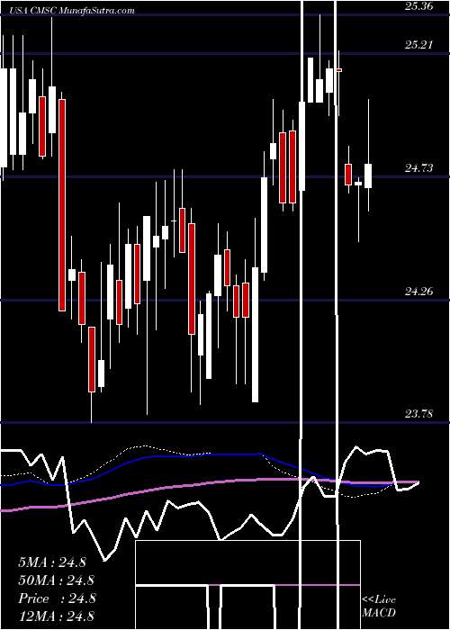  weekly chart CmsEnergy
