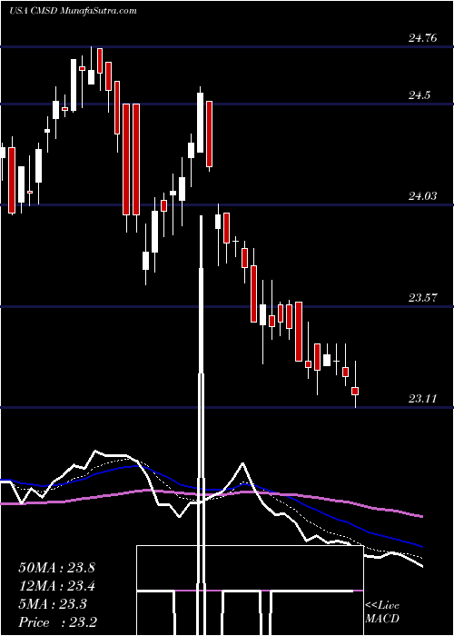  Daily chart CmsEnergy