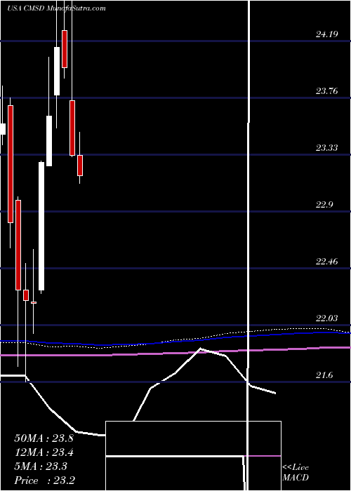  monthly chart CmsEnergy