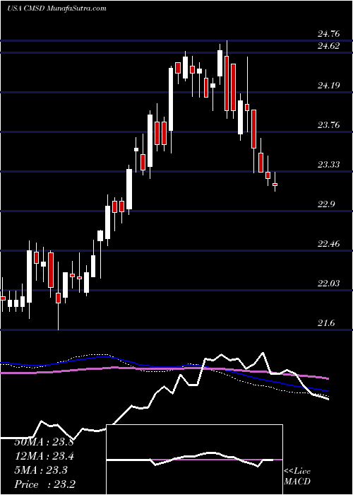  weekly chart CmsEnergy