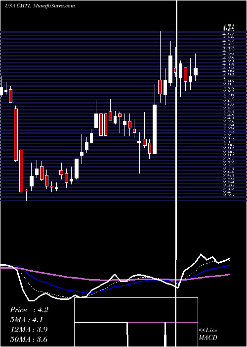  Daily chart ComtechTelecommunications