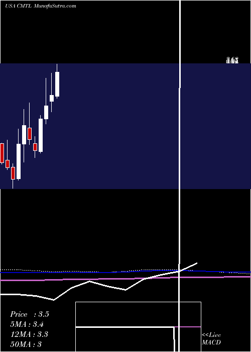  monthly chart ComtechTelecommunications
