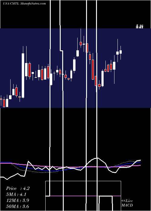  weekly chart ComtechTelecommunications