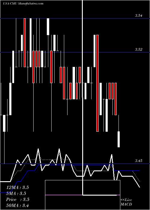  Daily chart ColonialMunicipal