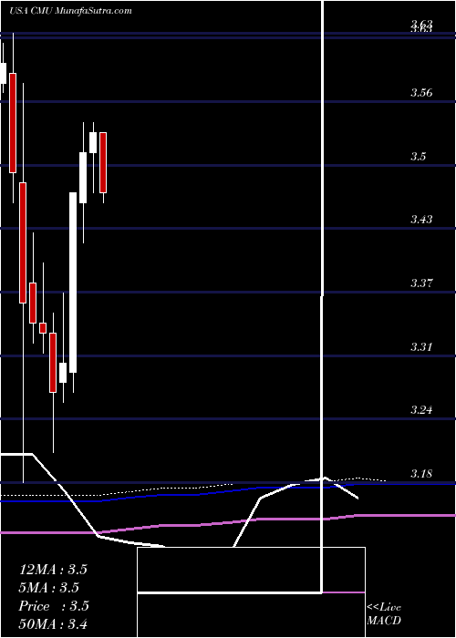  monthly chart ColonialMunicipal