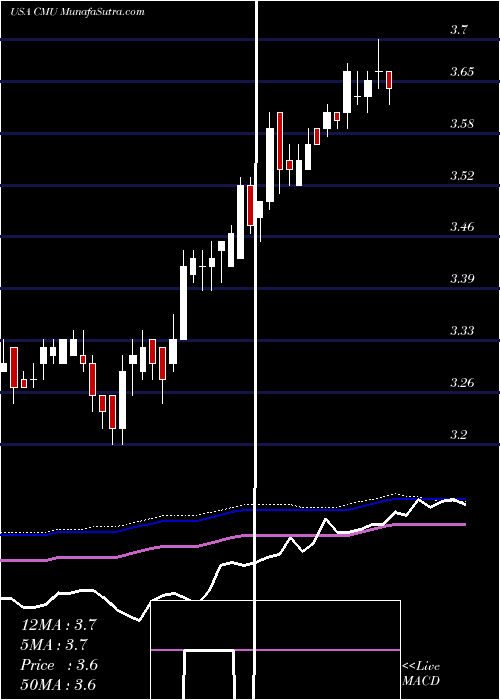  weekly chart ColonialMunicipal