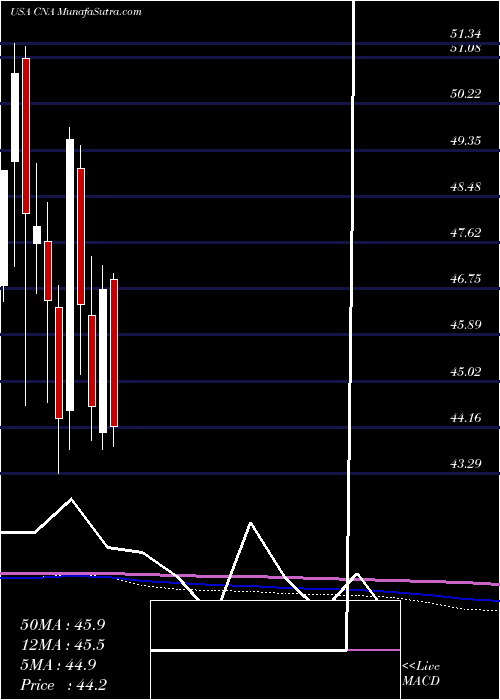  monthly chart CnaFinancial