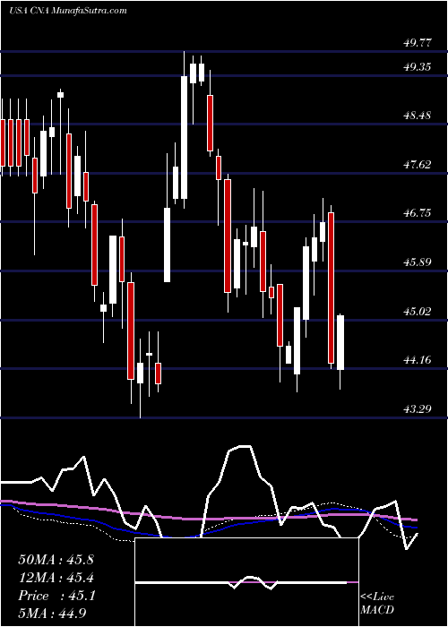  weekly chart CnaFinancial