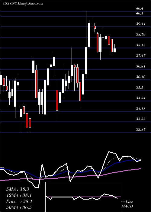  Daily chart CenteneCorporation