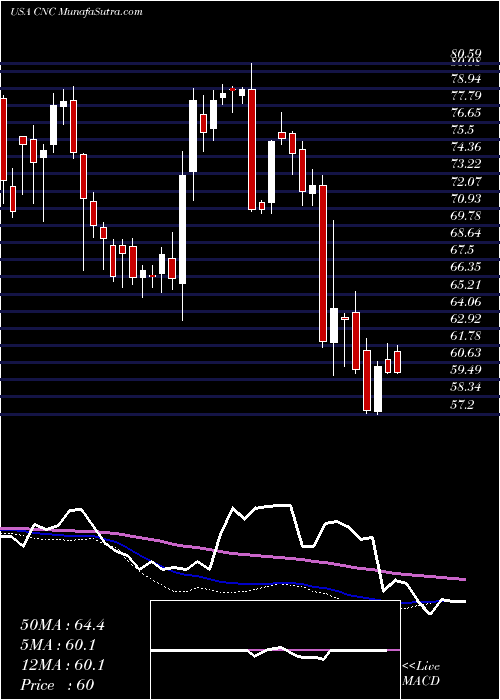  weekly chart CenteneCorporation