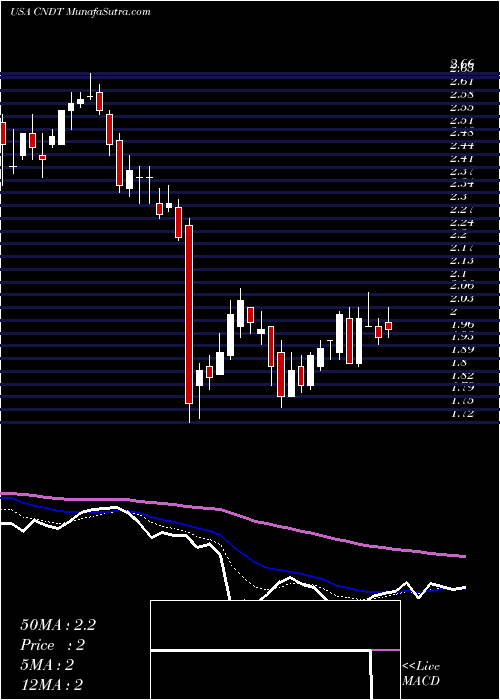  Daily chart ConduentIncorporated