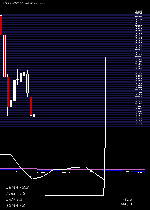  monthly chart ConduentIncorporated