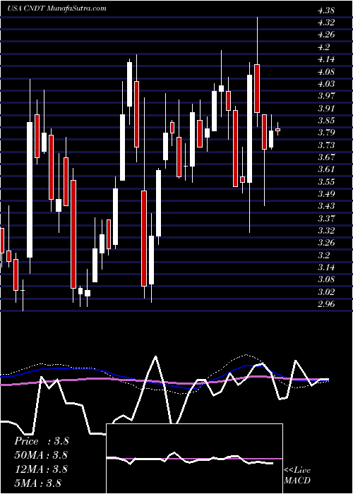  weekly chart ConduentIncorporated