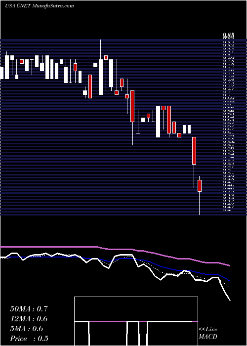  Daily chart ChinanetOnline