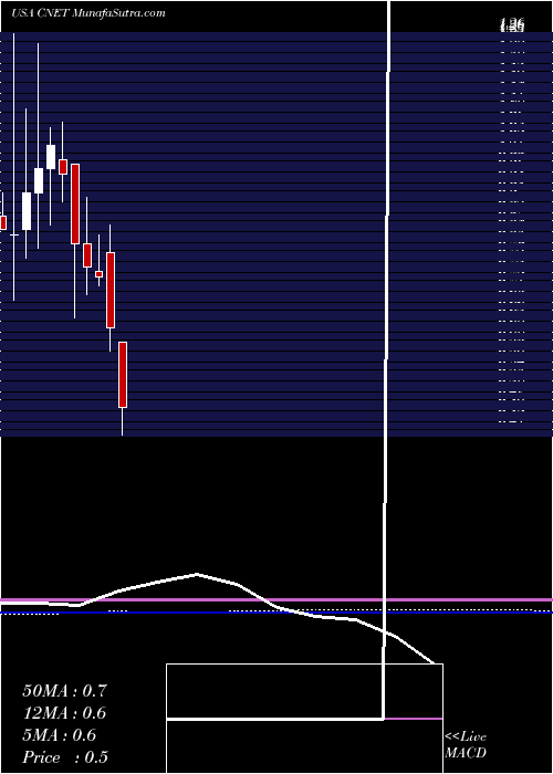  monthly chart ChinanetOnline