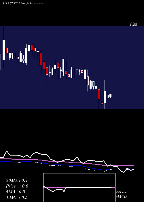  weekly chart ChinanetOnline