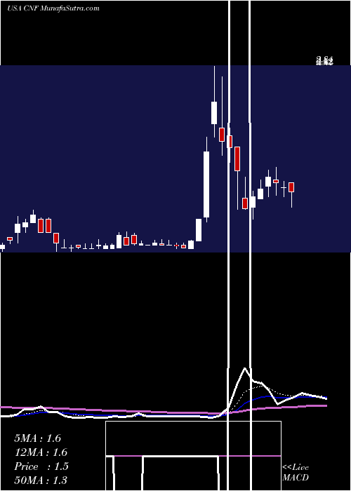  Daily chart CNFinance Holdings Limited