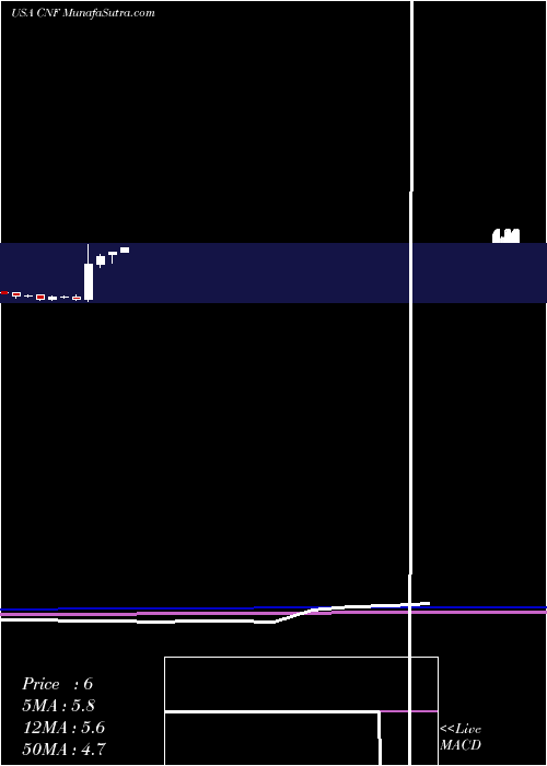  monthly chart CnfinanceHoldings