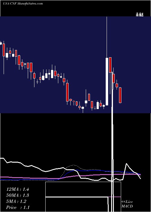  weekly chart CnfinanceHoldings