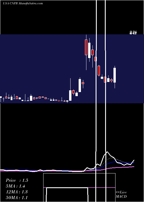  Daily chart ConiferHoldings