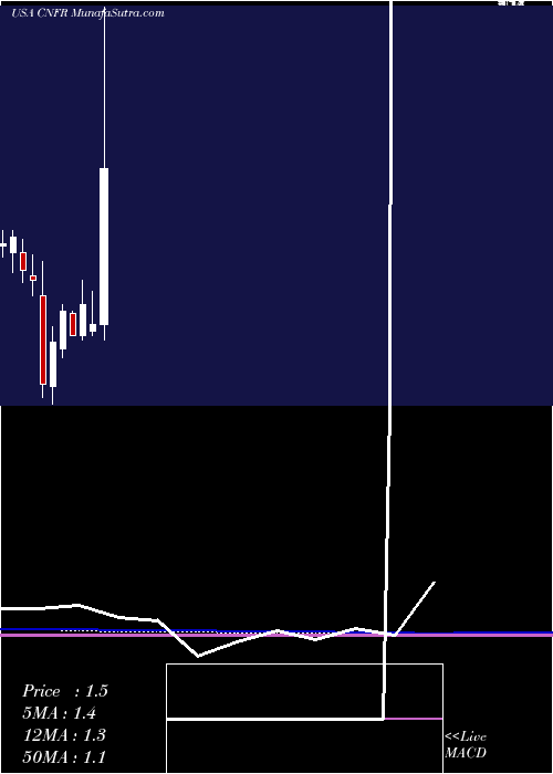  monthly chart ConiferHoldings