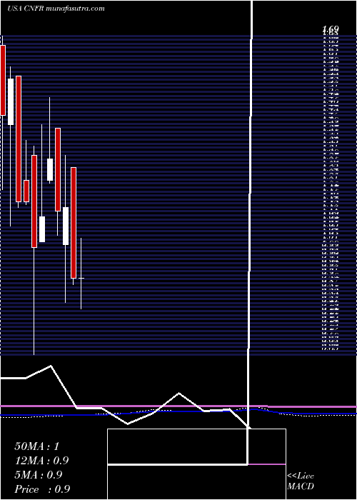  monthly chart ConiferHoldings