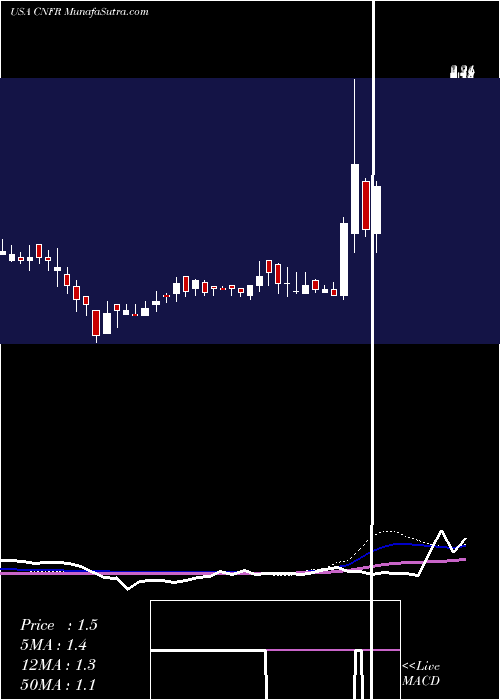  weekly chart ConiferHoldings