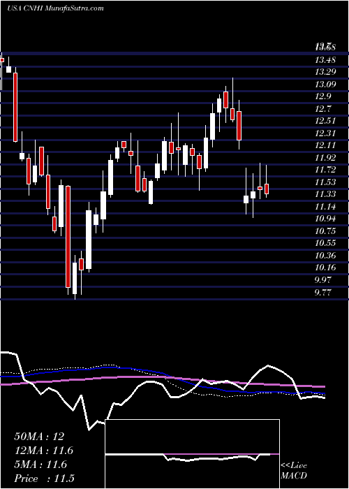  weekly chart CnhIndustrial