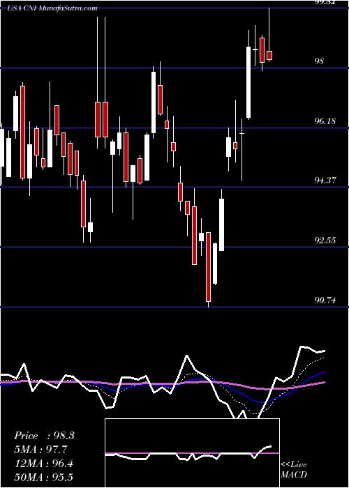  Daily chart CanadianNational