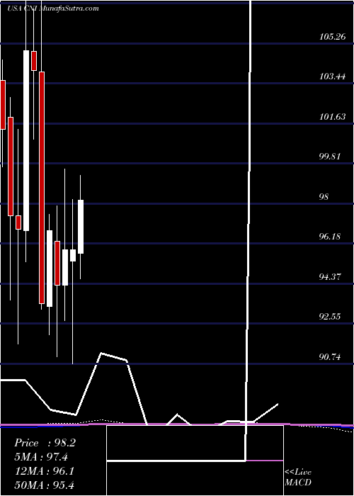  monthly chart CanadianNational