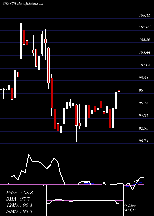  weekly chart CanadianNational