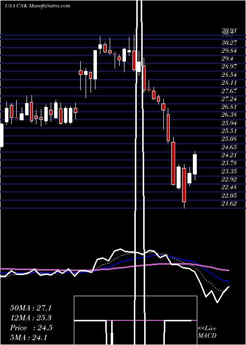  Daily chart CinemarkHoldings